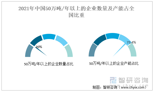 2021年中国50万吨/年以上的企业数量及产能占全国比重