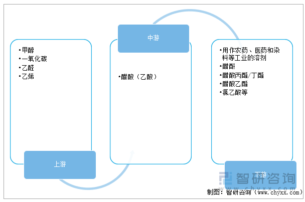 醋酸（乙酸）产业链