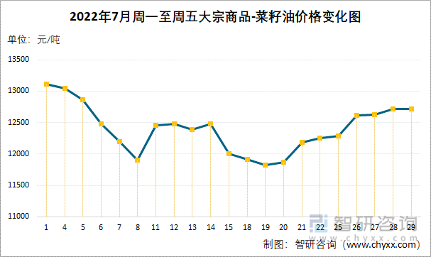 2022年7月周一至周五大宗商品-菜籽油价格变化图