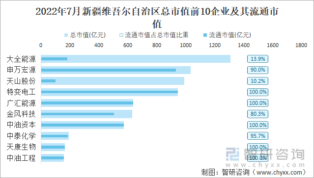 2022年7月新疆维吾尔自治区A股上市总市值前10强企业及其流通市值