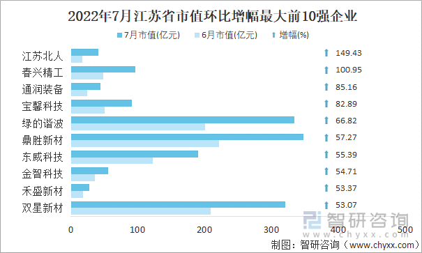 2022年7月江苏省A股上市企业市值环比增幅最大前10强企业