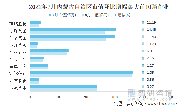 2022年7月内蒙古自治区A股上市企业市值环比增幅最大前10强企业