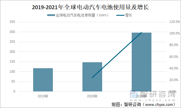 2019-2021年全球电动汽车电池使用量及增长