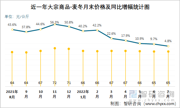 近一年大宗商品-麦冬月末价格及同比增幅统计图