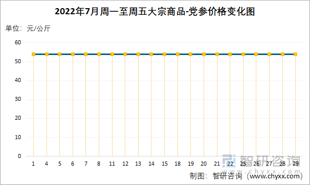 2022年7月周一至周五大宗商品-党参价格变化图