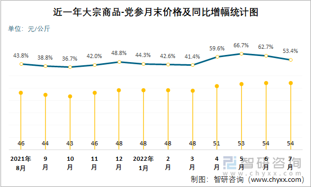 近一年大宗商品-党参月末价格及同比增幅统计图