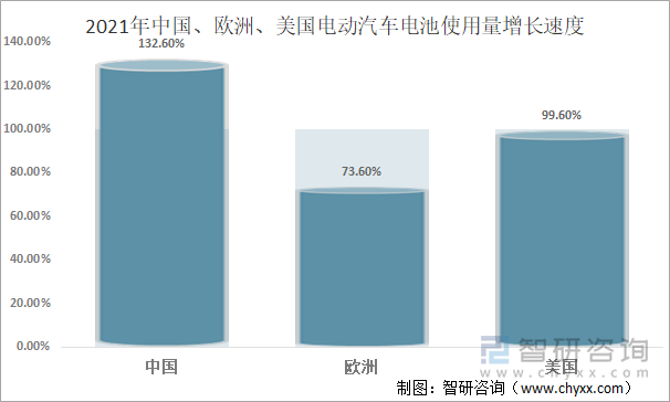 2021年中国、欧洲、美国电动汽车电池使用量增长速度