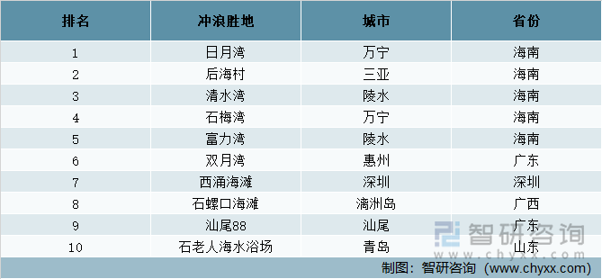 2022年全国热门冲浪胜地TOP10