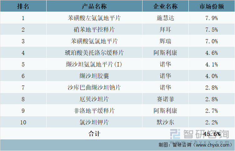 2021年中国城市实体药店终端降压药TOP10品牌市场份额