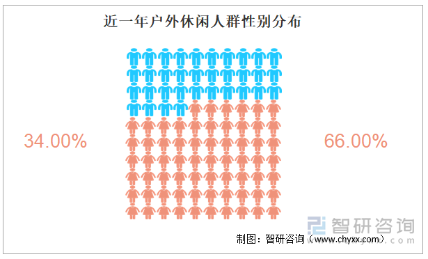 近一年户外休闲人群性别分布