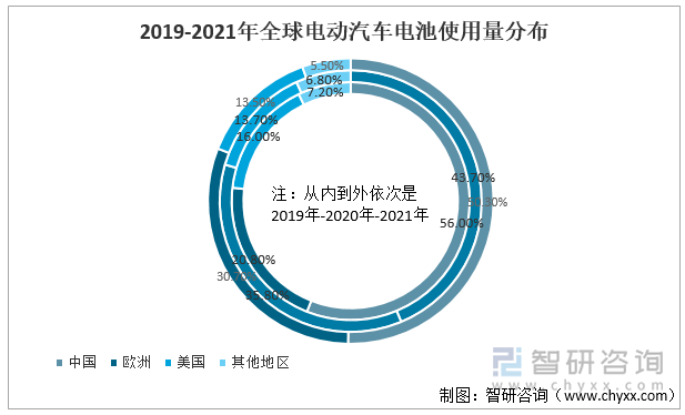 2019-2021年全球电动汽车电池使用量分布