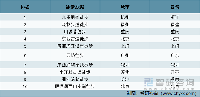 2022年全国热门城市徒步线路TOP10