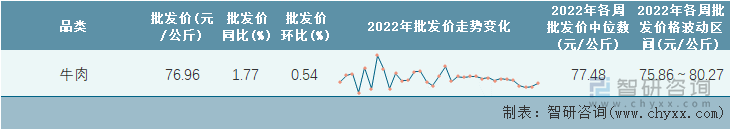 2022年第33周全国牛肉平均批发价统计表