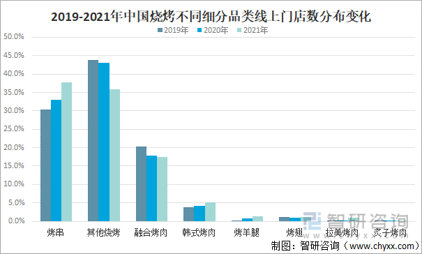 2019-2021年中国烧烤不同细分品类线上门店数分布变化