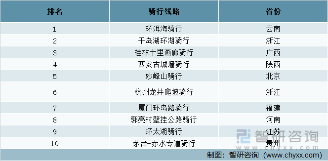 2022年全国热门骑行线路TOP10