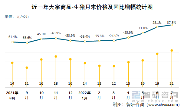 近一年大宗商品-生猪月末价格及同比增幅统计图