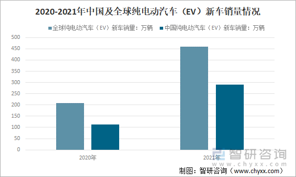 2020-2021年中国及全球纯电动汽车（EV）新车销量情况