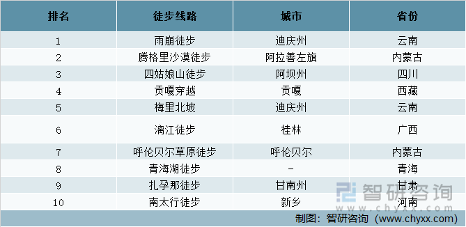 2022年全国热门经典徒步线路TOP10