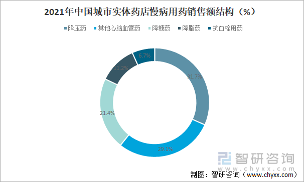 2021年中国城市实体药店慢病用药销售额结构