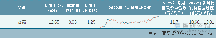 2022年第33周全国香菇平均批发价统计表