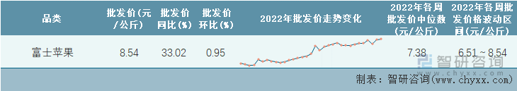 2022年第33周全国富士苹果平均批发价统计表