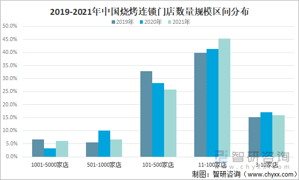 2019-2021年中国烧烤连锁门店数量规模区间分布