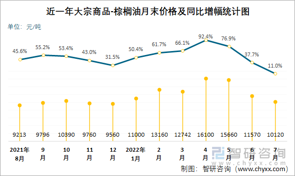 近一年大宗商品-棕榈油月末价格及同比增幅统计图