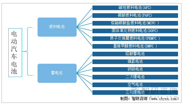 电动汽车电池分类