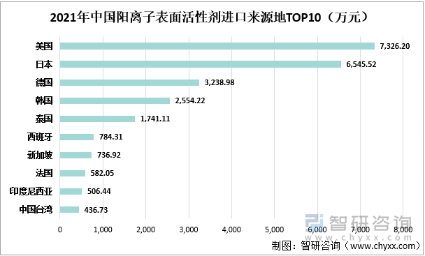 2021年中国阳离子表面活性剂进口来源地TOP10（万元）