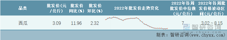 2022年第33周全国西瓜平均批发价统计表