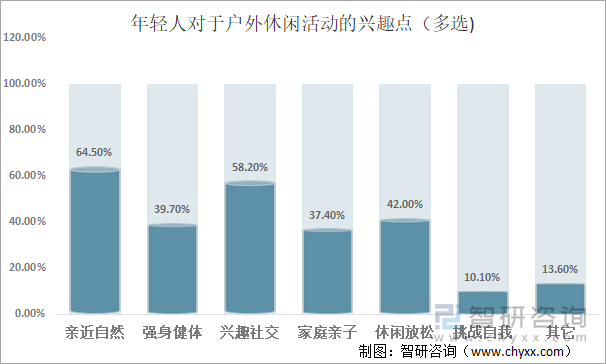 年轻人对于户外休闲活动的兴趣点（多选)