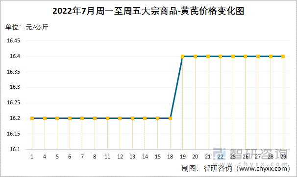 2022年7月周一至周五大宗商品-黄芪价格变化图