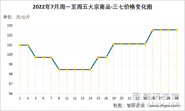 2022年7月周一至周五大宗商品-三七价格变化图