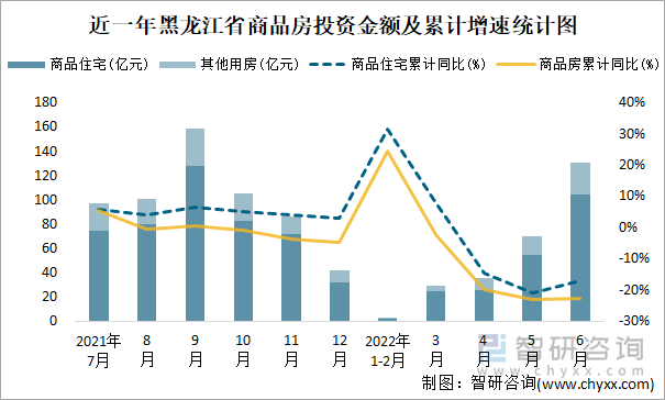 近一年黑龙江省商品房投资金额及累计增速统计图