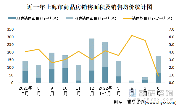 近一年上海市商品房销售面积及销售均价统计图