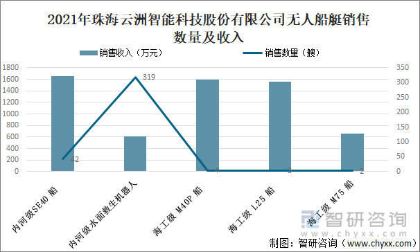 2021年珠海云洲智能科技股份有限公司无人船艇销售数量及收入