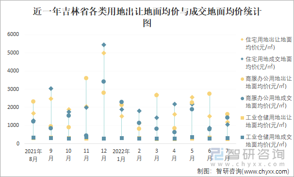 近一年吉林省各类用地出让地面均价与成交地面均价统计图