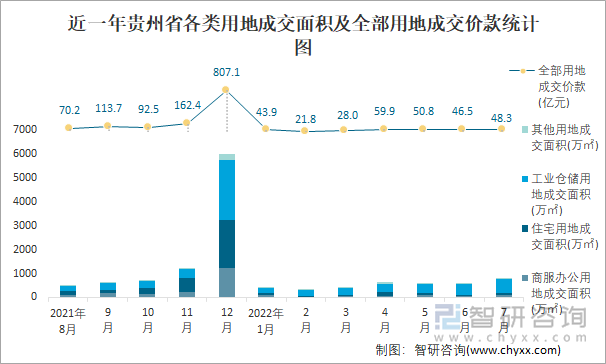 近一年贵州省各类用地成交面积及全部用地成交价款统计图