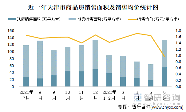 近一年天津市商品房销售面积及销售均价统计图