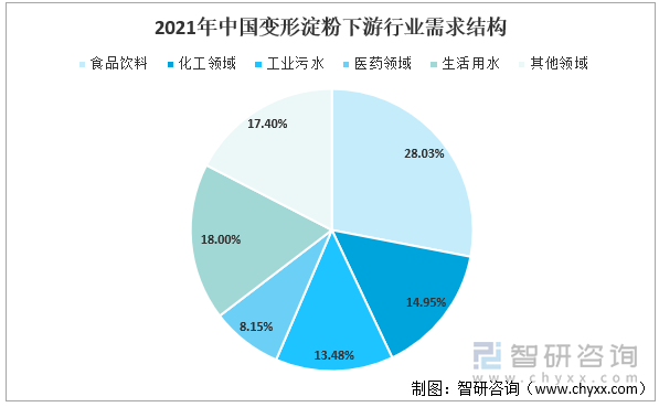 2021年我国活性炭需求结构（按数量）