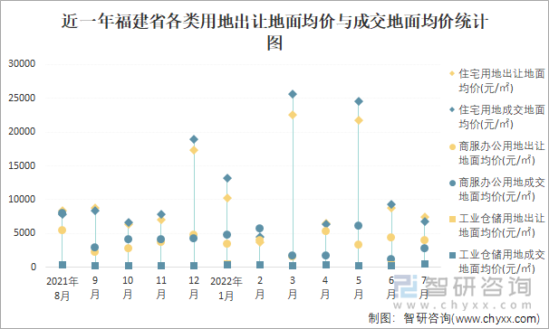 近一年福建省各类用地出让地面均价与成交地面均价统计图