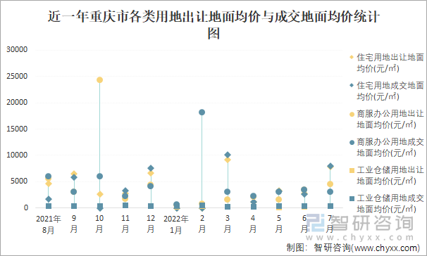 近一年重庆市各类用地出让地面均价与成交地面均价统计图