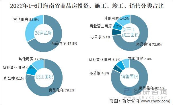 2022年1-6月海南省商品房投资、施工、竣工、销售分类占比