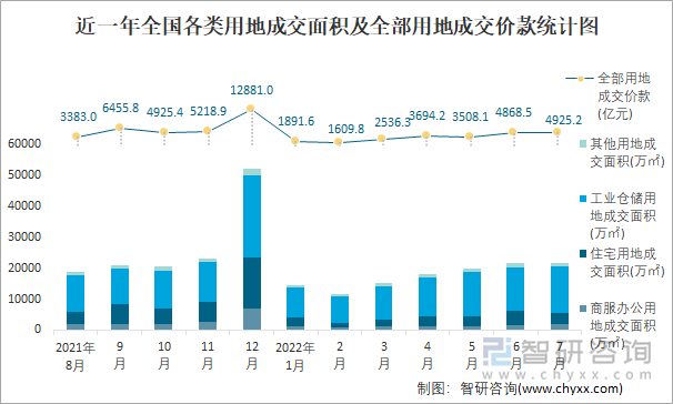 近一年全国各类用地成交面积及全部用地成交价款统计图