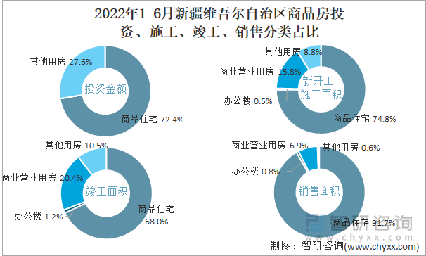 2022年1-6月新疆维吾尔自治区商品房投资、施工、竣工、销售分类占比