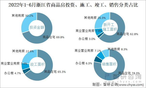 2022年1-6月浙江省商品房投资、施工、竣工、销售分类占比