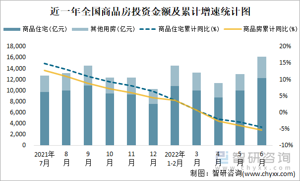 近一年全国商品房投资金额及累计增速统计图