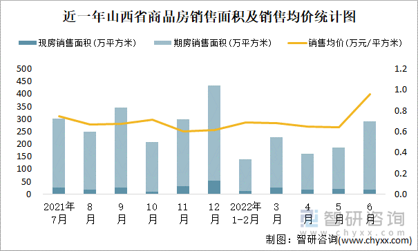 近一年山西省商品房销售面积及销售均价统计图