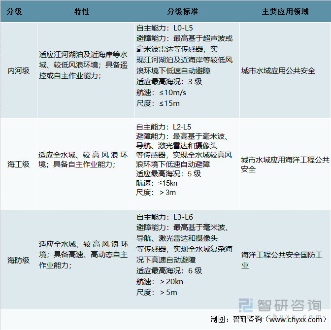 无人船艇分级特点