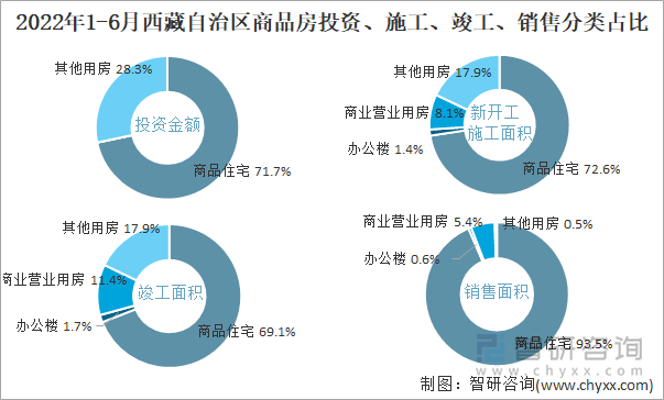 2022年1-6月西藏自治区商品房投资、施工、竣工、销售分类占比